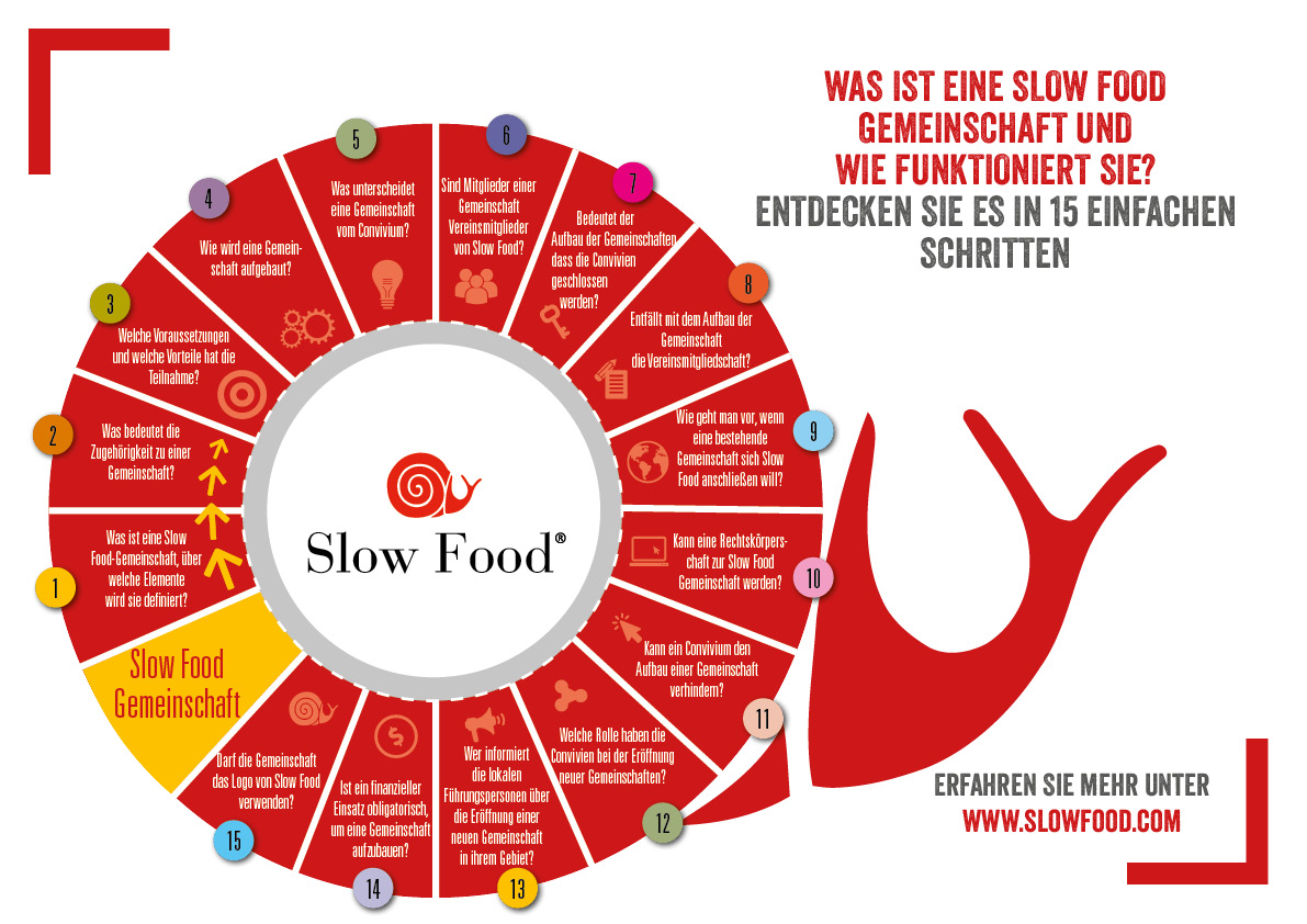 slow food infografik